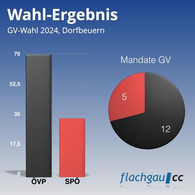 Wahlergebnis 2024 Dorfbeuern © flachgau|cc