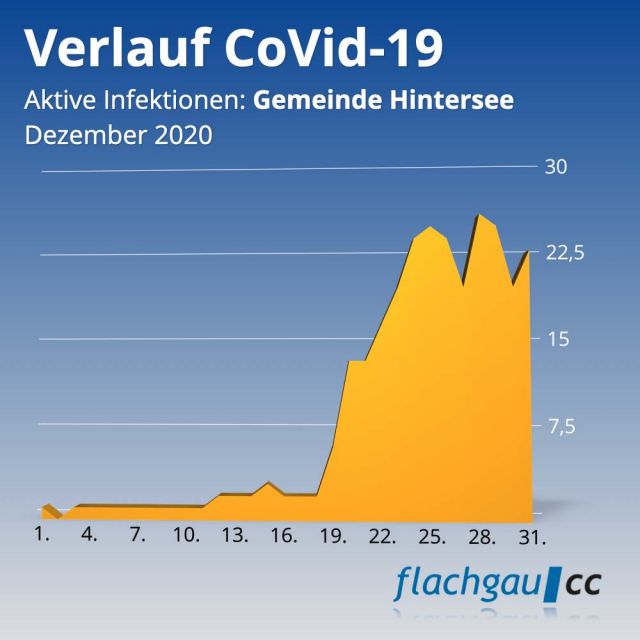 Corona-Infektionen: Verlauf in Hintersee, Dezember 2020 © flachgau|cc
