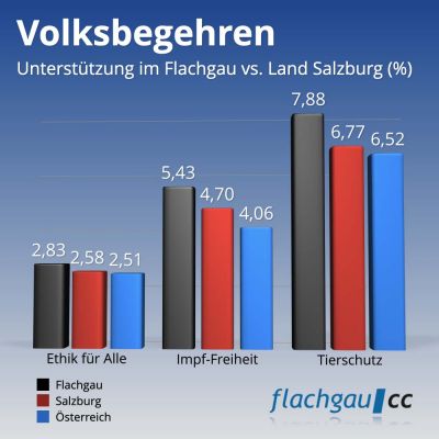 Statistik: Volksbegehren-Zustimmung | Tierschutz, Impf-Freiheit, Ethik für Alle (Jänner 2021) © flachgau|cc