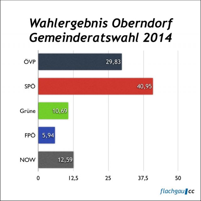 Infografik: Gemeinderatswahl 2014, Oberndorf, Ergebnis in Prozent der Stimmen © Roland Vidmar